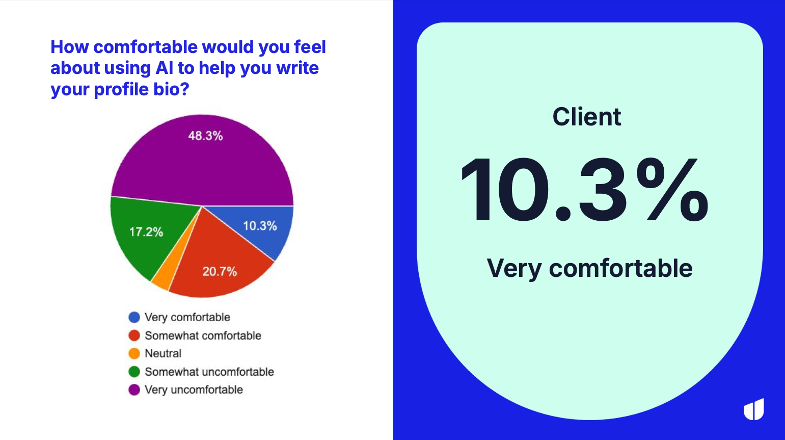 A slide from a presentation showing that only 10.3% of clients would be very comfortable using AI to write a bio.