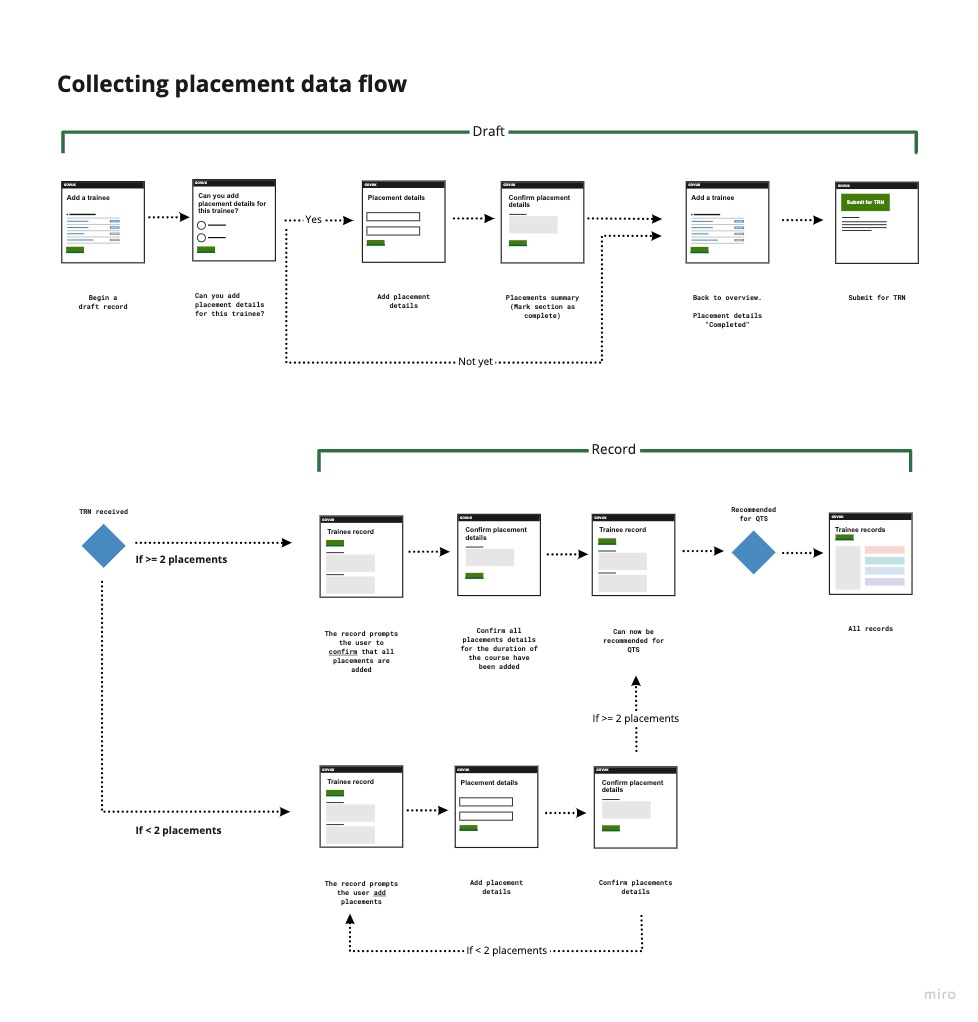 A user flow diagram