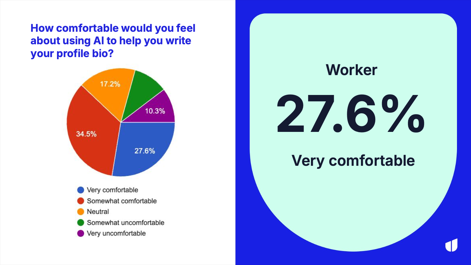 A slide from a presentation showing that 27.6% of workers would be very comfortable using AI to write a bio.